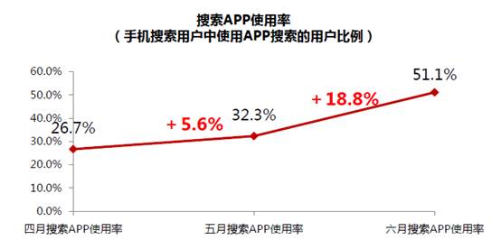 手机搜索ASO用户越来越喜欢用搜索App：体验更好、效率更高