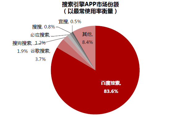 手机搜索ASO用户越来越喜欢用搜索App：体验更好、效率更高