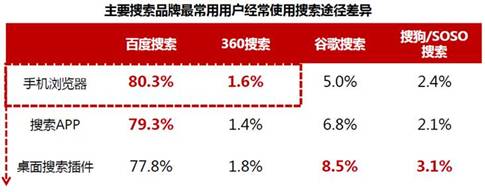 手机搜索ASO用户越来越喜欢用搜索App：体验更好、效率更高
