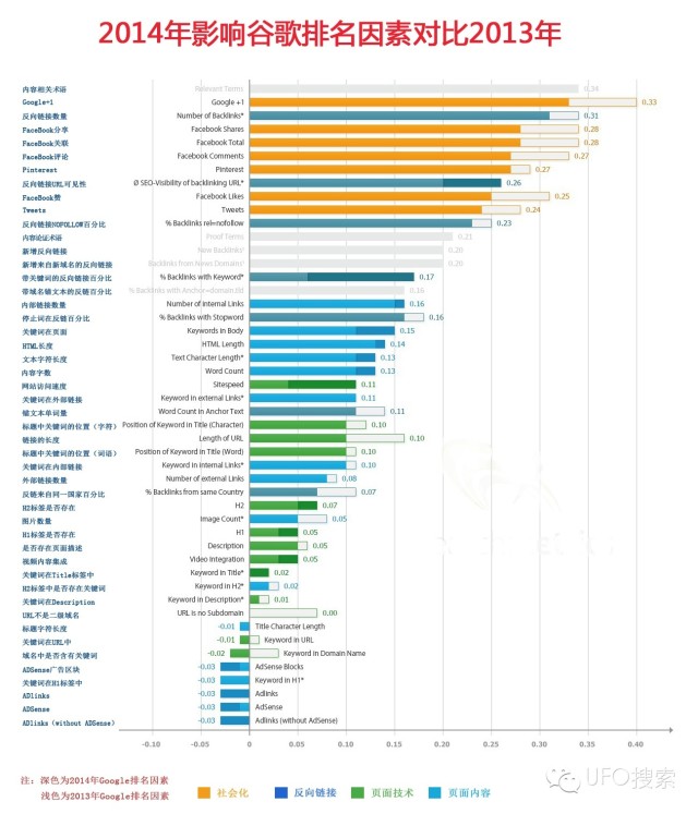 对比2013年 2014年影响SEO谷歌排名的因素