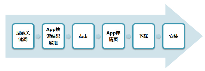 用户通过搜索发现APP的路径