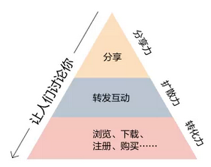 社交红利