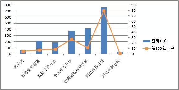 用户浏览内容