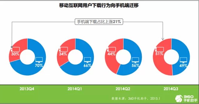 移动互联网用户