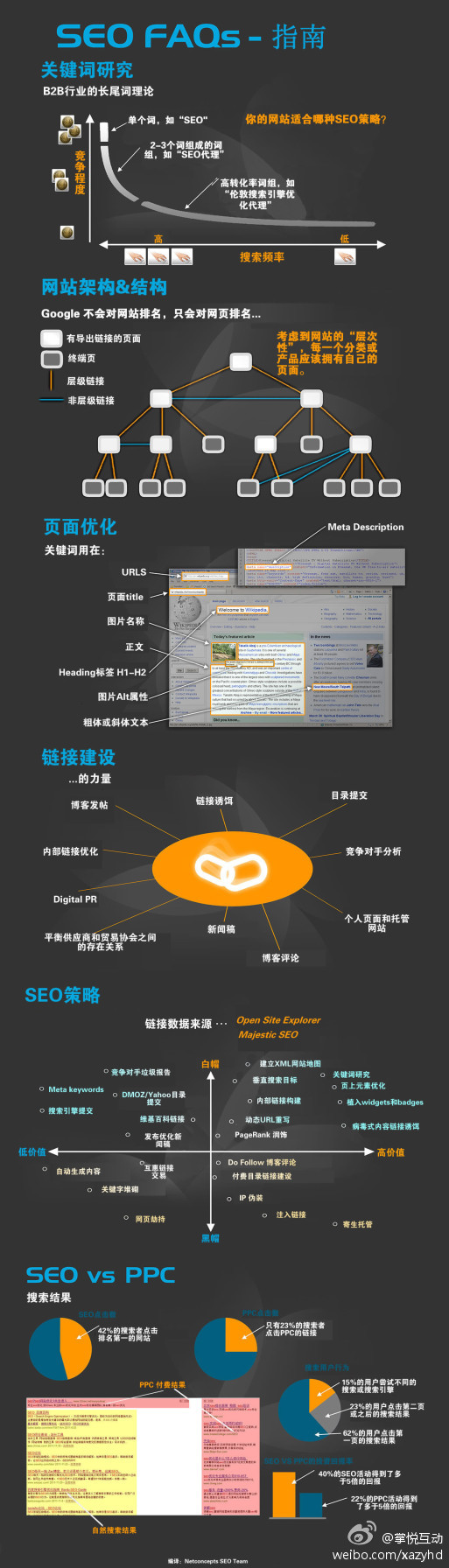 整体SEO策略，SEO与PPC广告所创造的价值对比