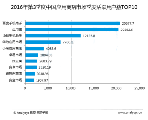 2016年3季度中国应用商店市场活跃用户TOP10