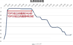 高排名维持的时间延长了一倍