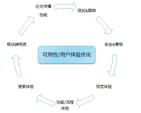 用户体验优化