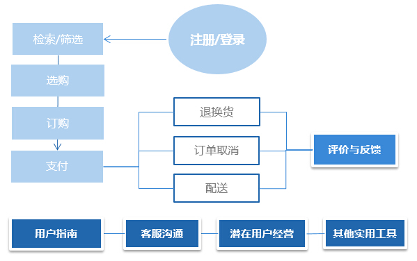 业务流程/功能的体验优化