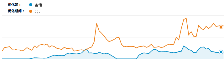 SEO项目3个月执行效果