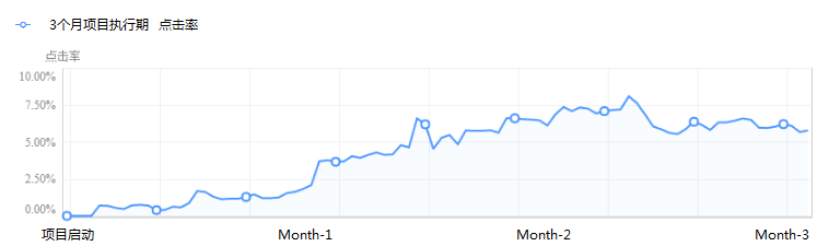 ASEM优化平均点击率从1.07%提升到6.93%