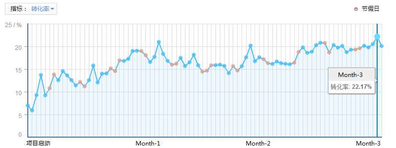ASEM搜索流量的平均下载转化率从6.95%提升至16.53%