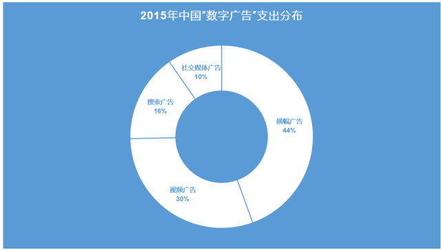 2016中国数字视频广告支出，移动占比突破50%