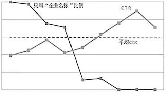 标题内容应添加“精华描述”，给网民更丰富的信息