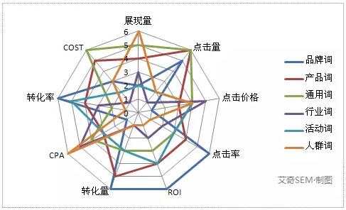 SEM教你5招杜绝垃圾流量