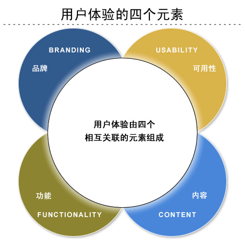 怎样打造高性能的移动用户体验