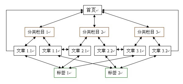 网站优化的逻辑结构