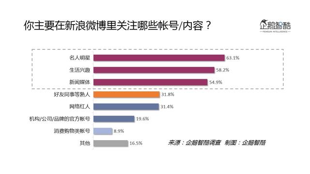 2016微博用户研究：新欢、旧爱、核心价值与迫切之疾