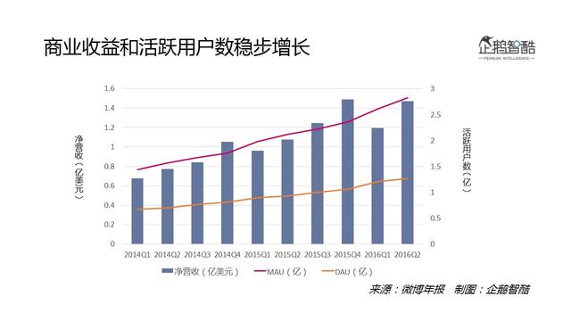 2016微博用户研究：新欢、旧爱、核心价值与迫切之疾