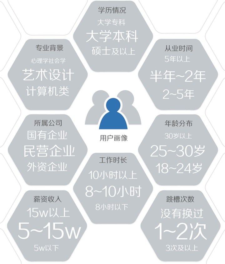 职业进化论!图说2015用户体验行业调查报告