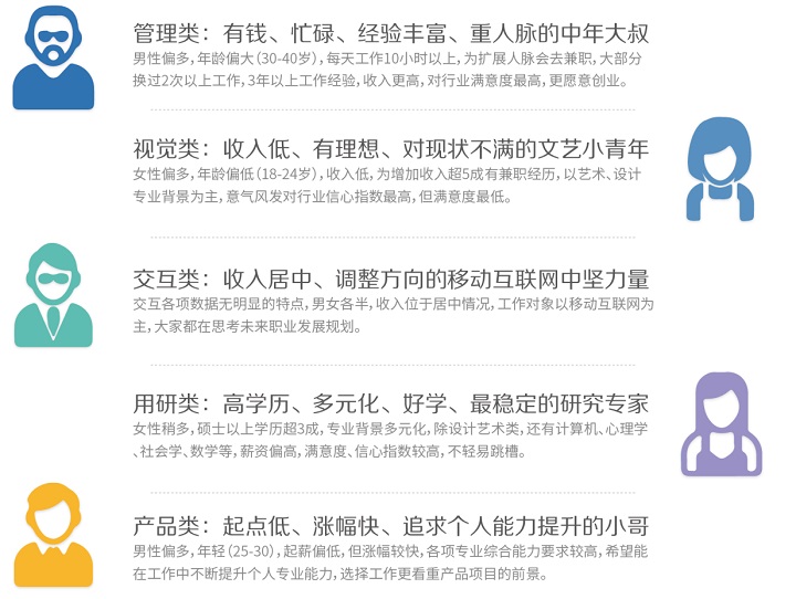 职业进化论!图说2015用户体验行业调查报告