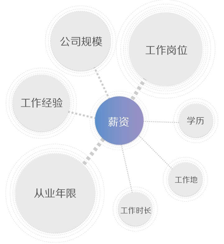 职业进化论!图说2015用户体验行业调查报告