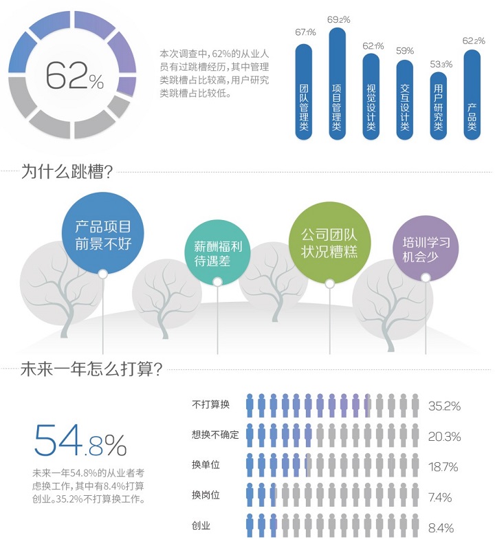 职业进化论!图说2015用户体验行业调查报告