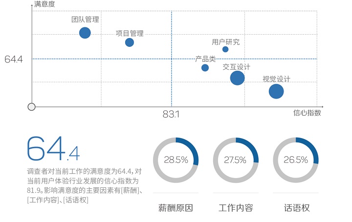 职业进化论!图说2015用户体验行业调查报告