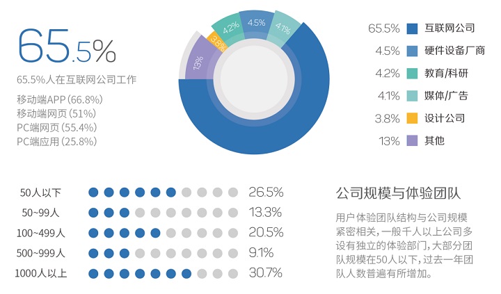 职业进化论!图说2015用户体验行业调查报告