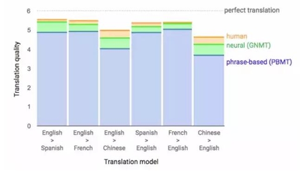 谷歌“机翻”突破性升级：地道中国话