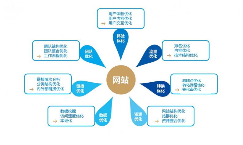 手把手教你网站优化诊断？