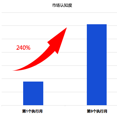 【SMO优化案例】医疗科技行业：快速教育市场强化品牌认知，在局域市场建立竞争壁垒