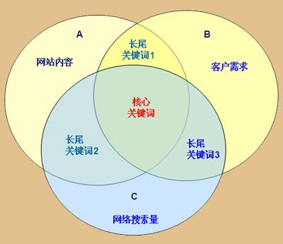 网站关键词如何分析?