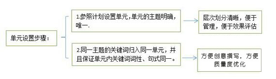 百度竞价账户该如何划分推广计划和如何设置推广单元?