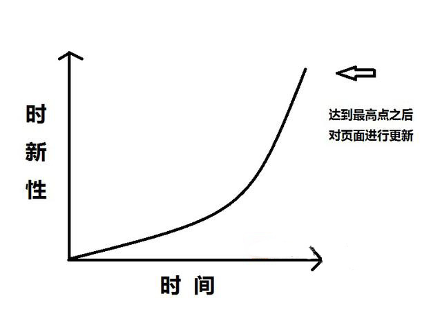 页面优化的时新性和时效性