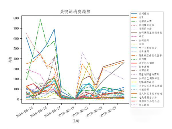 趋势分析法竞价优化分析基本方法