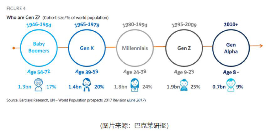 Z世代：品牌就是社交