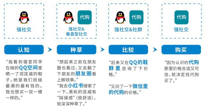 Z世代：品牌就是社交