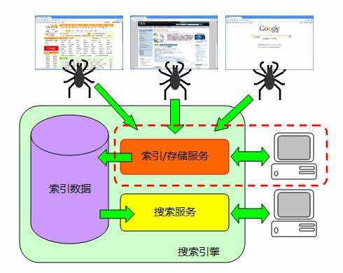 认识和了解搜索引擎