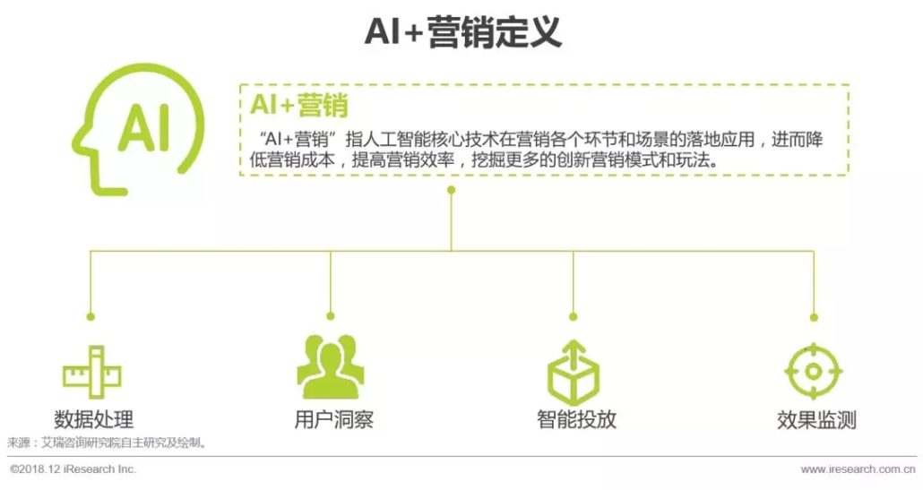 未来营销趋势解读：AI+营销的发展及落地