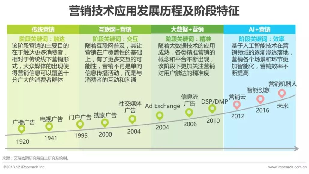 未来营销趋势解读：AI+营销的发展及落地