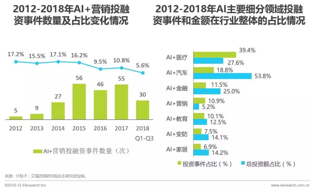 未来营销趋势解读：AI+营销的发展及落地