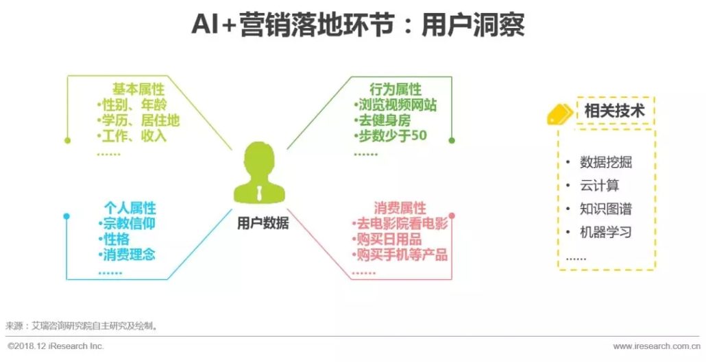 未来营销趋势解读：AI+营销的发展及落地