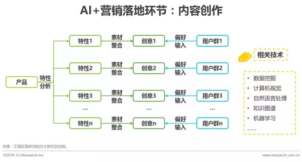 未来营销趋势解读：AI+营销的发展及落地