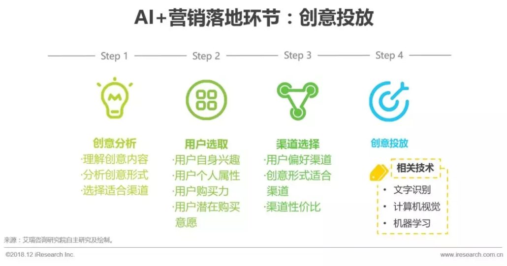 未来营销趋势解读：AI+营销的发展及落地