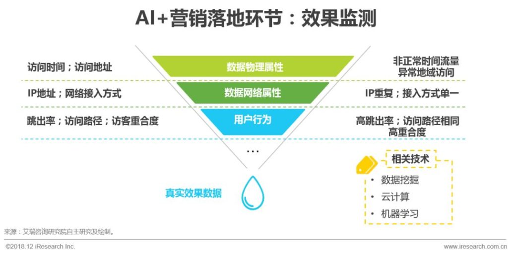 未来营销趋势解读：AI+营销的发展及落地