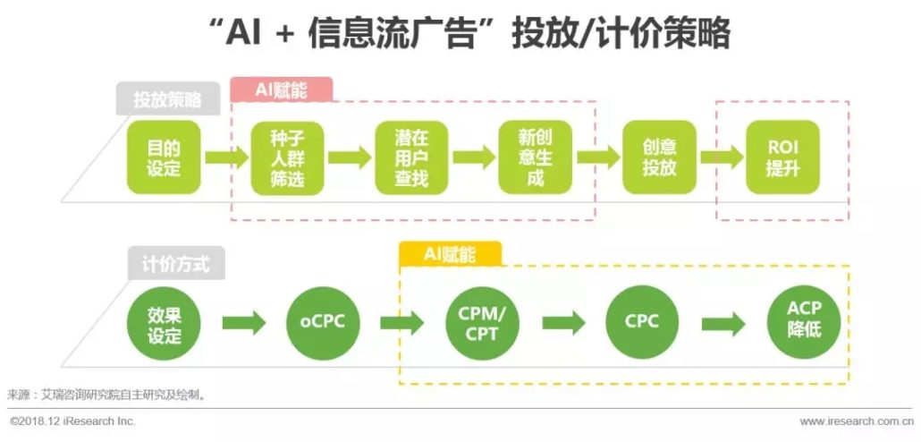 未来营销趋势解读：AI+营销的发展及落地