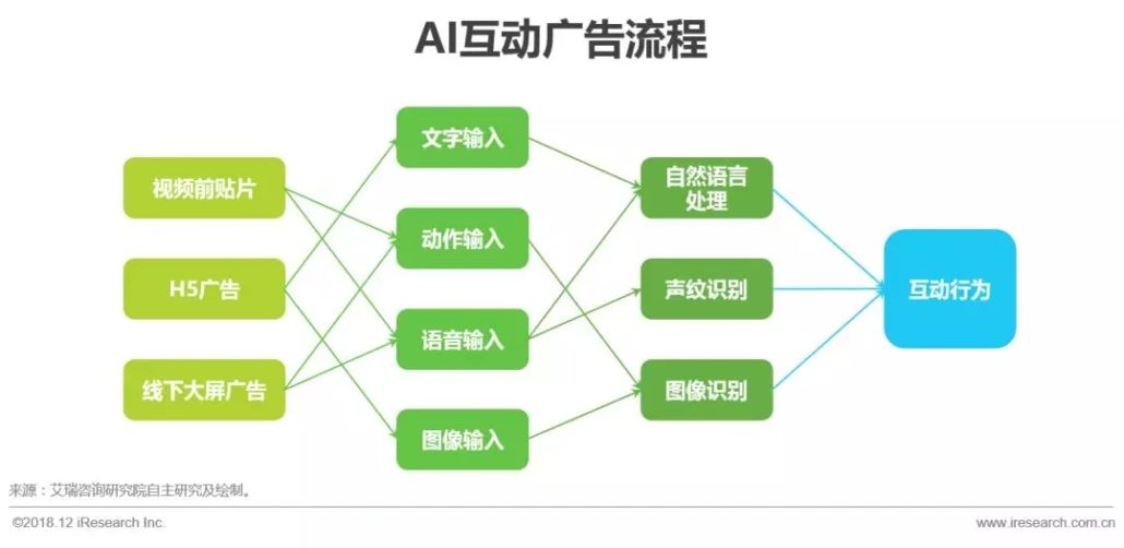 未来营销趋势解读：AI+营销的发展及落地