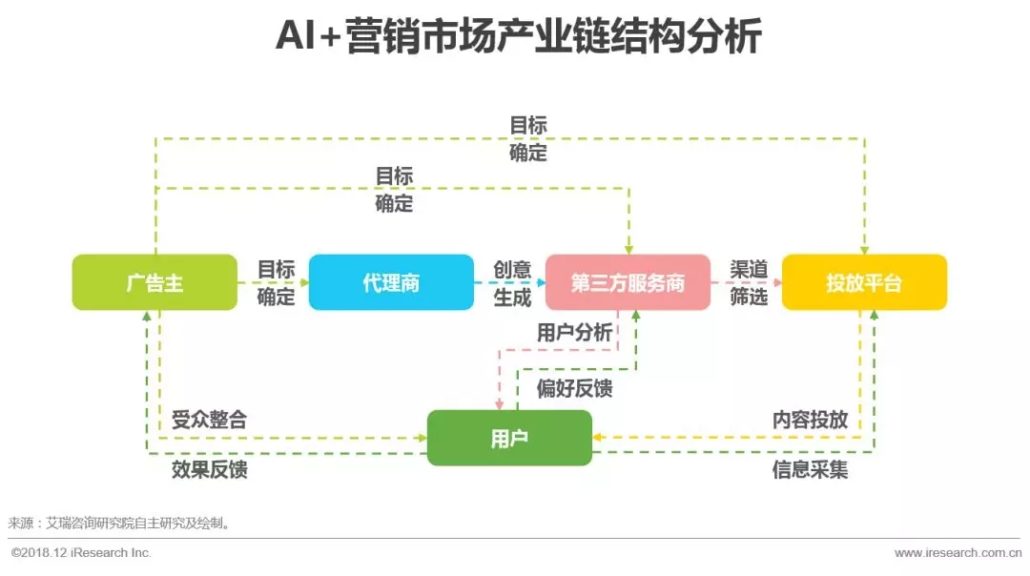 未来营销趋势解读：AI+营销的发展及落地