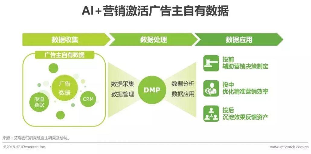 未来营销趋势解读：AI+营销的发展及落地